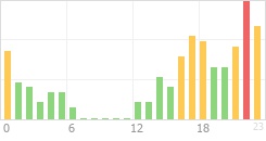 Online Time Chart