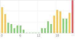 Online Time Chart