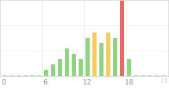 Online Time Chart