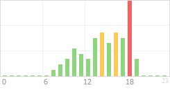 Online Time Chart