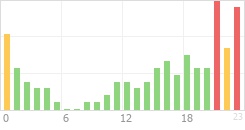 Online Time Chart