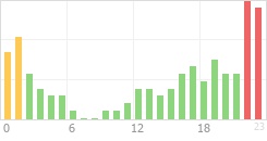 Online Time Chart