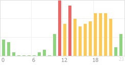 Online Time Chart