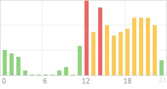 Online Time Chart