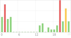 Online Time Chart