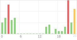 Online Time Chart