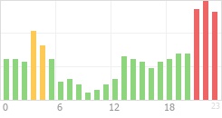 Online Time Chart