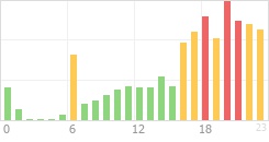 Online Time Chart