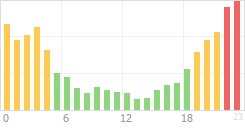 Online Time Chart