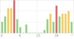 Online Time Chart