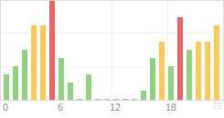 Online Time Chart