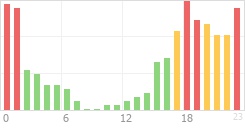 Online Time Chart