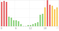 Online Time Chart