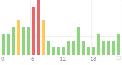 Online Time Chart