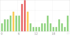 Online Time Chart