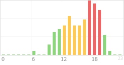 Online Time Chart