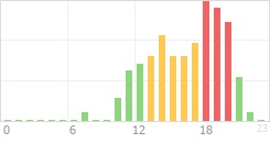 Online Time Chart