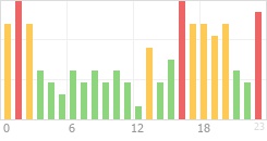 Online Time Chart