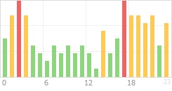 Online Time Chart