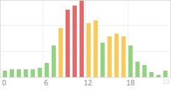 Online Time Chart