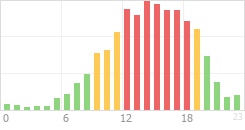 Online Time Chart