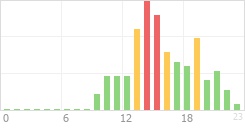 Online Time Chart