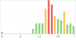 Online Time Chart