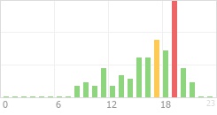 Online Time Chart