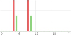 Online Time Chart