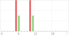 Online Time Chart