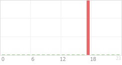 Online Time Chart