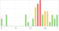 Online Time Chart