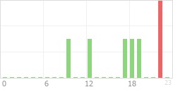 Online Time Chart