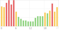 Online Time Chart