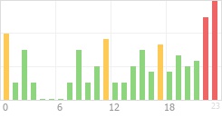 Online Time Chart