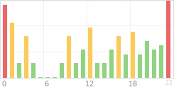 Online Time Chart