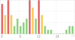 Online Time Chart