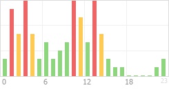 Online Time Chart