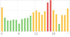 Online Time Chart