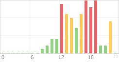 Online Time Chart