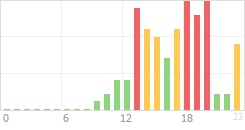 Online Time Chart