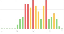 Online Time Chart