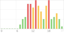 Online Time Chart