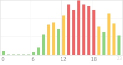 Online Time Chart