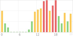 Online Time Chart