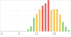 Online Time Chart