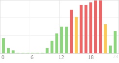 Online Time Chart