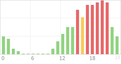 Online Time Chart