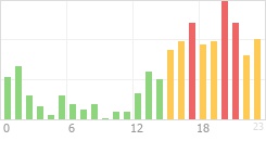 Online Time Chart