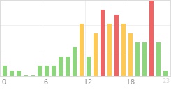 Online Time Chart